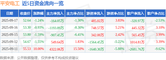 股票行情快报：平安电工（001359）9月17日主力资金净卖出164.05万元