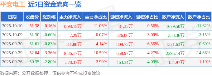 股票行情快报：平安电工（001359）10月10日主力资金净买入1598.15万元