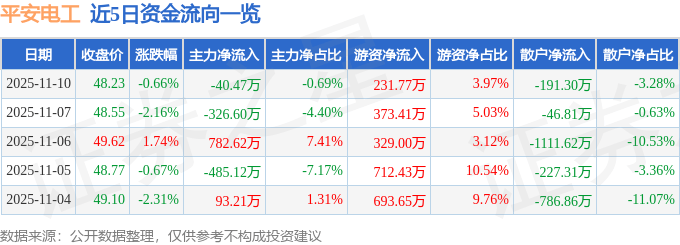 股票行情快报：平安电工（001359）11月10日主力资金净卖出40.47万元
