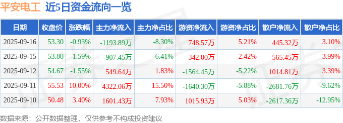 股票行情快报：平安电工（001359）9月16日主力资金净卖出1193.89万元