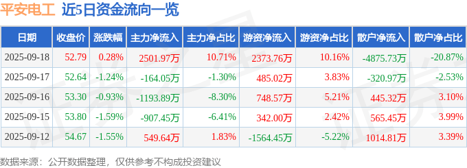股票行情快报：平安电工（001359）9月18日主力资金净买入2501.97万元