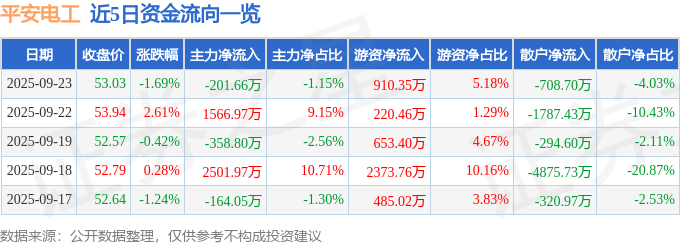 股票行情快报：平安电工（001359）9月23日主力资金净卖出201.66万元