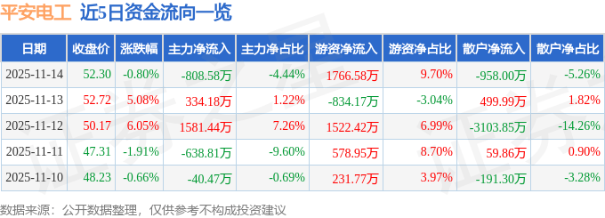 股票行情快报：平安电工（001359）11月14日主力资金净卖出808.58万元
