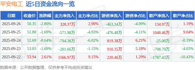 股票行情快报：平安电工（001359）9月26日主力资金净买入328.37万元