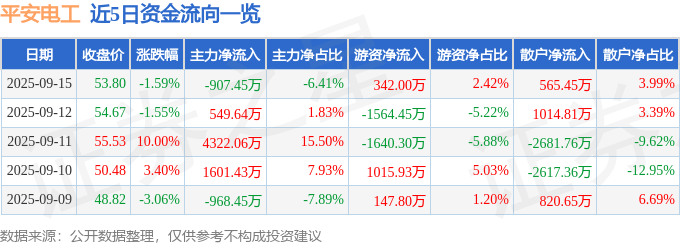 股票行情快报：平安电工（001359）9月15日主力资金净卖出907.45万元