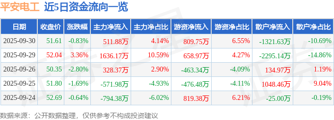 股票行情快报：平安电工（001359）9月30日主力资金净买入511.88万元