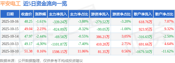 股票行情快报：平安电工（001359）10月16日主力资金净卖出339.24万元