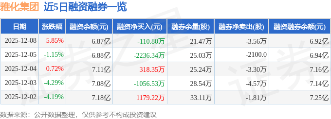 雅化集团（002497）12月8日主力资金净买入1.15亿元