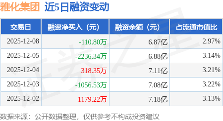 雅化集团：12月8日融资买入9338.4万元，融资融券余额6.92亿元
