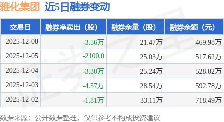 雅化集团:12月8日融资买入9338.4万元,融资融券余额6.92亿元