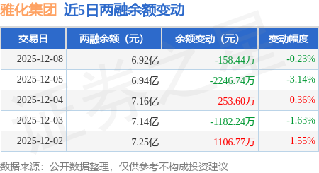 雅化集团:12月8日融资买入9338.4万元,融资融券余额6.92亿元