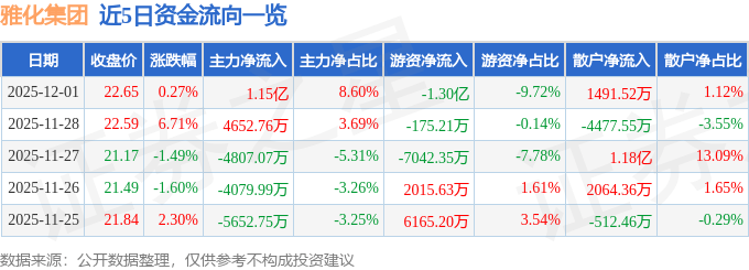 股票行情快报：雅化集团（002497）12月1日主力资金净买入1.15亿元