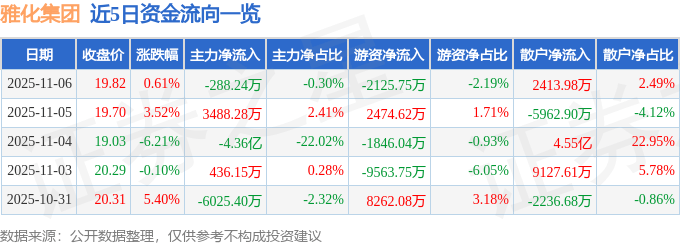 股票行情快报：雅化集团（002497）11月6日主力资金净卖出288.24万元