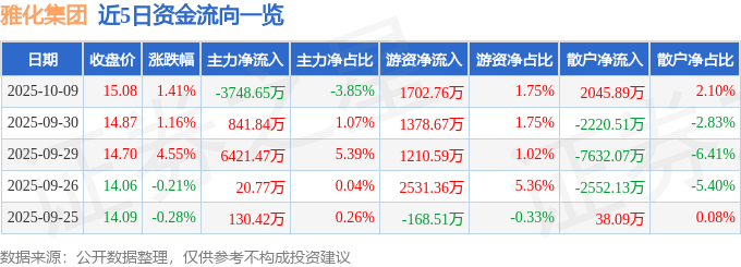 股票行情快报：雅化集团（002497）10月9日主力资金净卖出3748.65万元