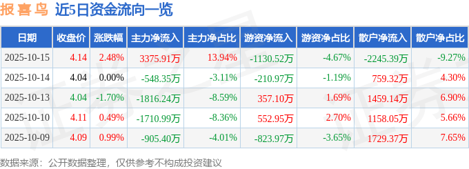 股票行情快报：报喜鸟（002154）10月15日主力资金净买入3375.91万元