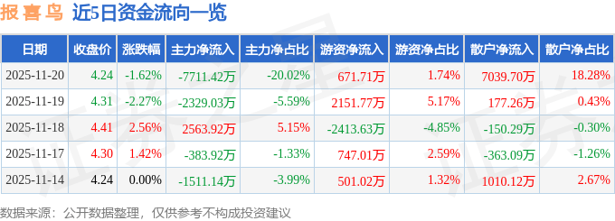 股票行情快报：报喜鸟（002154）11月20日主力资金净卖出7711.42万元