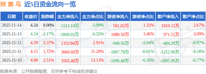 股票行情快报：报喜鸟（002154）11月14日主力资金净卖出1511.14万元