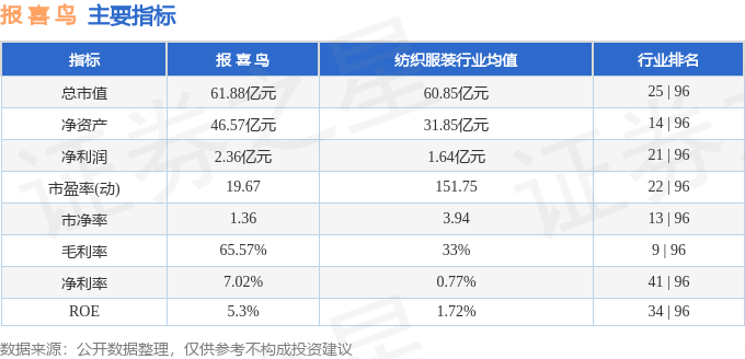 股票行情快报：报喜鸟（002154）11月14日主力资金净卖出1511.14万元