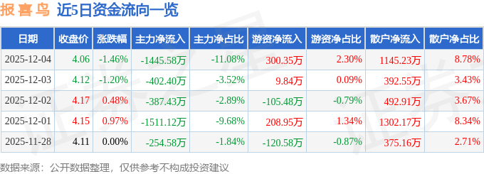 股票行情快报：报喜鸟（002154）12月4日主力资金净卖出1445.58万元