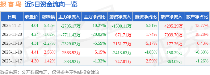 股票行情快报：报喜鸟（002154）11月21日主力资金净卖出2795.17万元