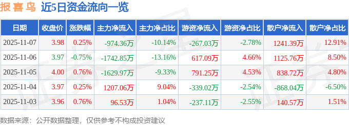 股票行情快报：报喜鸟（002154）11月7日主力资金净卖出974.36万元