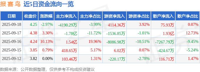 股票行情快报：报喜鸟（002154）9月18日主力资金净卖出4190.29万元