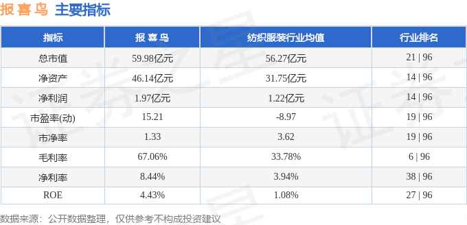 股票行情快报：报喜鸟（002154）10月10日主力资金净卖出1710.99万元