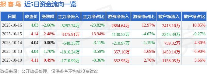 股票行情快报:报喜鸟(002154)10月16日主力资金净卖出5297.74万元