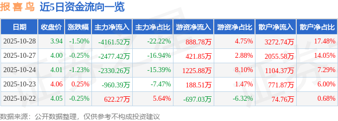 股票行情快报：报喜鸟（002154）10月28日主力资金净卖出4161.52万元