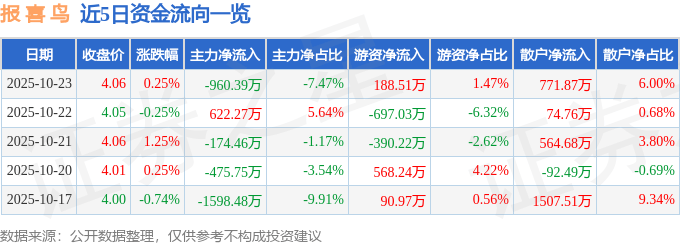 股票行情快报:报喜鸟(002154)10月23日主力资金净卖出960.39万元