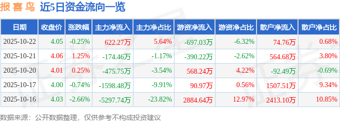 股票行情快报：报喜鸟（002154）10月22日主力资金净买入622.27万元