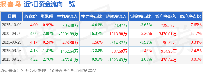 股票行情快报：报喜鸟（002154）10月9日主力资金净卖出905.40万元