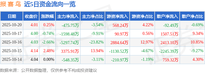 股票行情快报：报喜鸟（002154）10月20日主力资金净卖出475.75万元