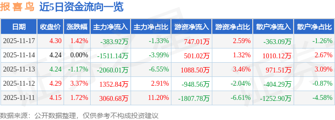 股票行情快报：报喜鸟（002154）11月17日主力资金净卖出383.92万元