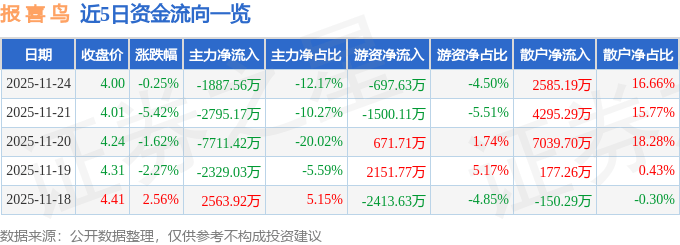 股票行情快报：报喜鸟（002154）11月24日主力资金净卖出1887.56万元