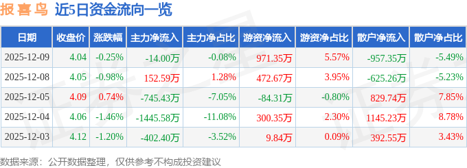 股票行情快报：报喜鸟（002154）12月9日主力资金净卖出14.00万元