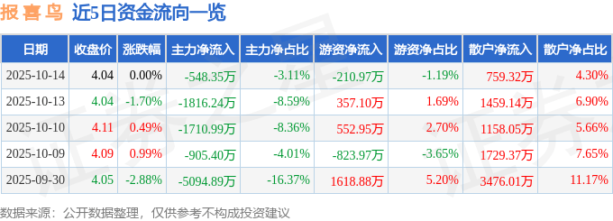 股票行情快报：报喜鸟（002154）10月14日主力资金净卖出548.35万元