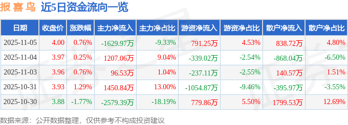 股票行情快报：报喜鸟（002154）11月5日主力资金净卖出1629.97万元