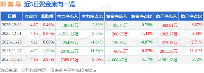 股票行情快报：报喜鸟（002154）12月2日主力资金净卖出387.43万元