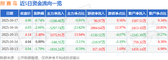 股票行情快报：报喜鸟（002154）10月17日主力资金净卖出1598.48万元