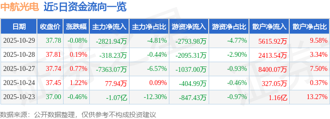 股票行情快报：中航光电（002179）10月29日主力资金净卖出2821.94万元