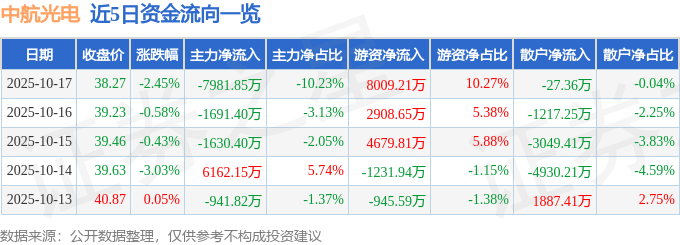股票行情快报：中航光电（002179）10月17日主力资金净卖出7981.85万元