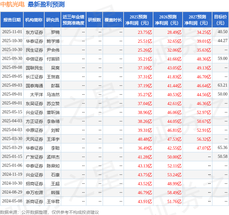 东吴证券：给予中航光电买入评级