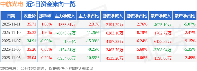 股票行情快报：中航光电（002179）11月11日主力资金净买入1833.81万元