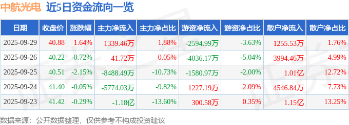股票行情快报：中航光电（002179）9月29日主力资金净买入1339.46万元