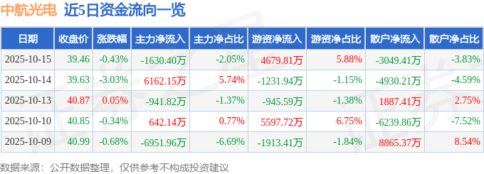 股票行情快报：中航光电（002179）10月15日主力资金净卖出1630.40万元
