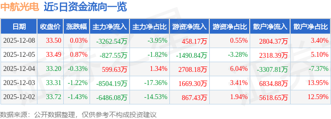 股票行情快报：中航光电（002179）12月8日主力资金净卖出3262.54万元