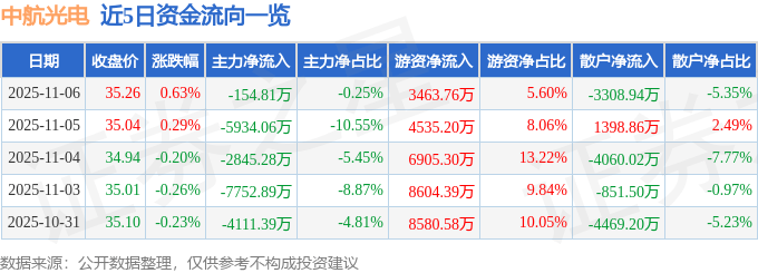 股票行情快报：中航光电（002179）11月6日主力资金净卖出154.81万元