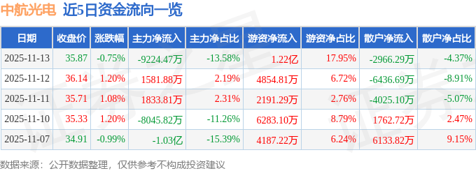 股票行情快报：中航光电（002179）11月13日主力资金净卖出9224.47万元
