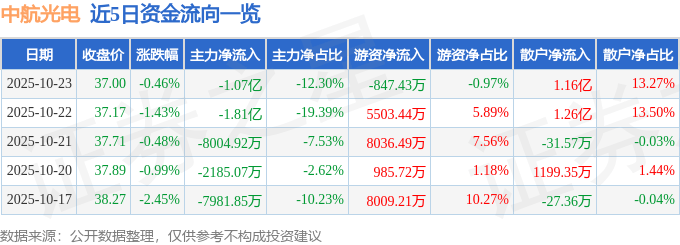 股票行情快报：中航光电（002179）10月23日主力资金净卖出1.07亿元